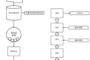 电化学材料的制备方法及其应用