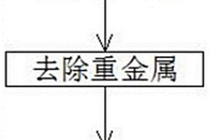 电池级硫酸锰的制备方法