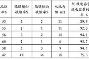 高孔隙率复合隔膜及其制备方法、高功率电池