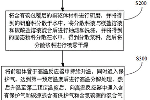 双层碳包覆结构的硅碳复合材料及其制备方法和应用