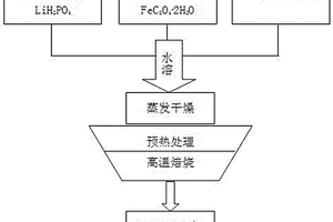 水溶-干燥法制备LiFePO4/C复合正极材料的方法