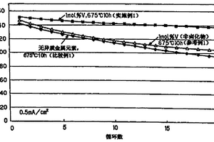 用于二次电池的正极材料、其生产方法以及二次电池