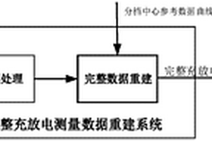 基于电池部分充放电数据重建完整充放电数据的方法及系统