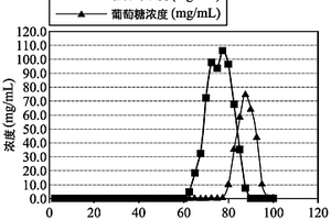 醣类的分离方法
