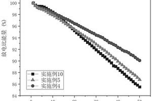 制取具有成分梯度特性的材料的方法及在电池中的应用