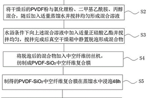 制备PVDF-SiO<Sub>2</Sub>中空纤维复合膜的方法