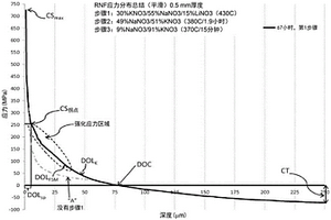 应力分布具有强化应力区域的基于玻璃的制品