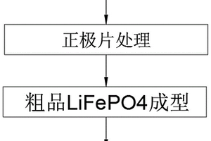 将废电池正极片加工为LiFePO4成品的方法