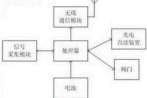 光电直读无线远传阀控燃气表