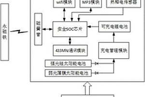 内置安全芯片的智能门磁系统及使用方法