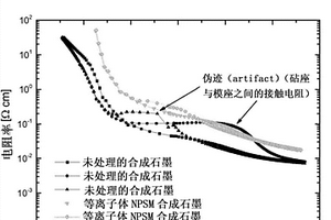 纳米颗粒表面改性的碳质材料及用于生产该材料的方法