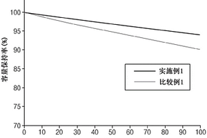 制备正极活性材料的方法