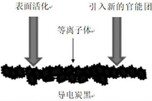 导电炭黑的预处理方法及其用途