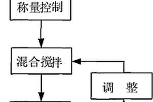 超大型铸钢件用水基锆英粉快干涂料