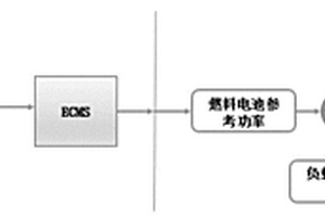 氢燃料电池汽车基于等效氢耗最小的能量管理方法