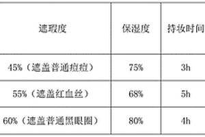 持久防水遮瑕保湿粉底霜及其制备方法