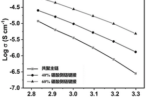 基于硼酸酯交换反应的聚合物电解质、其制备方法及应用
