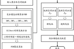 基于分频算法的可再生能源混合储能优化配置方法和系统