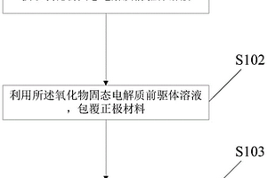 氧化物固态电解质包覆的正极材料及其制备方法