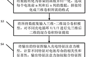基于充电过程特征注意力的电池寿命预测方法