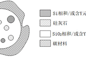 含硅材料及其制备方法和应用
