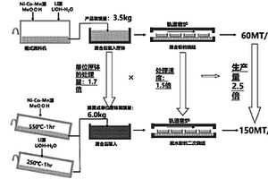 高镍多元正极材料的制备方法