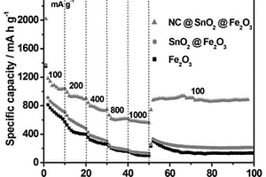 NC-SnO2-Fe2O3复合材料及其制备方法与应用
