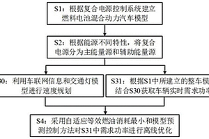 基于智能网联信息的FCHEV能量管理方法