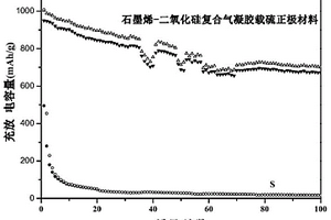石墨烯-二氧化硅复合气凝胶载硫材料及其制备方法和应用