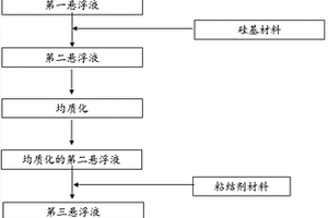 制备用于二次电池的阳极浆料的方法