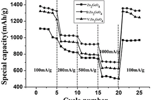 B或V掺杂的Zn<Sub>2</Sub>GeO<Sub>4</Sub>纳米材料及其制备方法