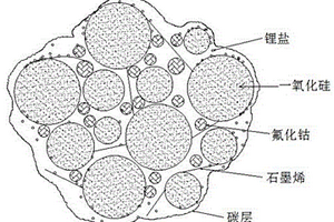 一氧化硅-氟化钴-石墨烯复合负极材料及其制备方法