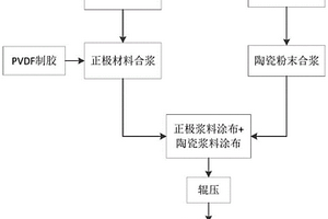 正极片制备方法、正极片、电池制造方法及电池