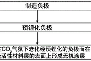制造具有形成于其上的无机涂层的负极的方法