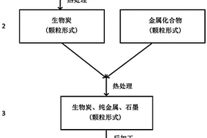 组合物、石墨粉末、阳极粉末及其生产方法