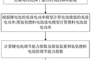 基于配电网负荷频率指数的多源储能装置控制方法