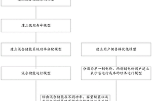 基于鲁棒优化的用户侧混合储能技术运行优化方法