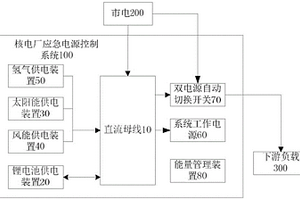 核电厂应急电源控制系统及方法