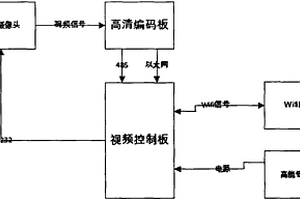 穿戴远程视频诊断控制系统