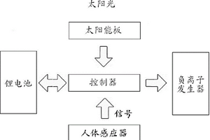 负离子空气净化器
