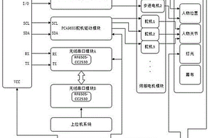 电动皮影戏的远程控制系统