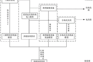 基于多能源协同供能的变电站容量优化方法