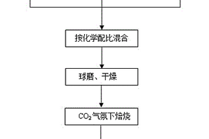 由磷铁在CO2气氛中制备LixFeyPzO4的方法