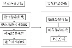 用混合熔剂分解电感耦合等离子体光谱仪分析重晶石的方法