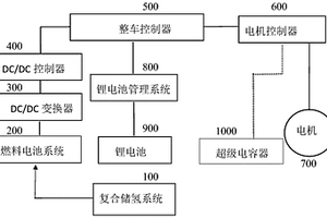 高压复合金属氢化物储氢系统为氢源的燃料电池物流车