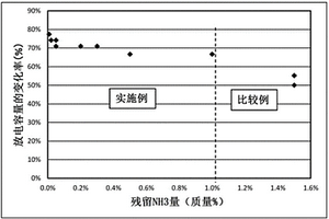 溶液及其制造方法、以及二次电池用活性物质的制造方法