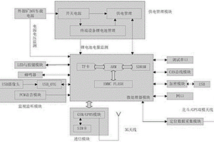 基于移动通信网络的北斗/GPS加密终端