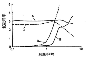 磁性铁氧体和含有所述铁氧体的磁性装置