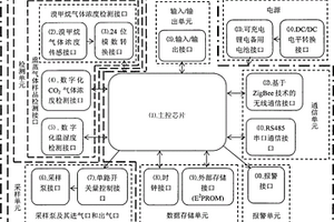 熏蒸处理多参数综合监测系统
