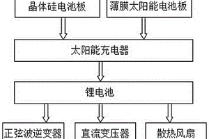 改进型小型太阳能移动电源箱